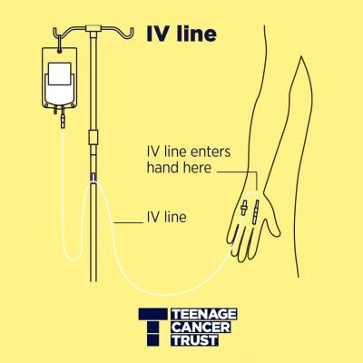 Line drawing shows an IV line going into a person's hand with labels showing the line and where the line enters the body